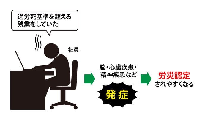 残業による健康障害発症で労災認定