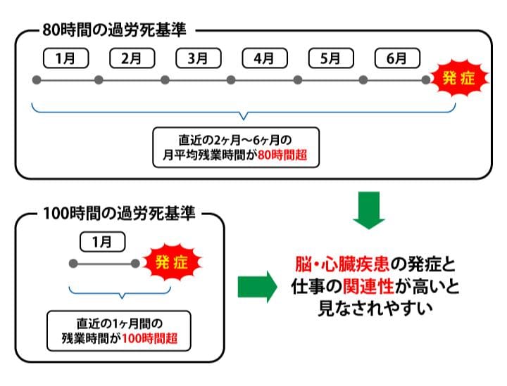 過労死基準の定義