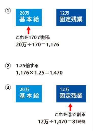 80時間分のみなし残業代かチェックする方法