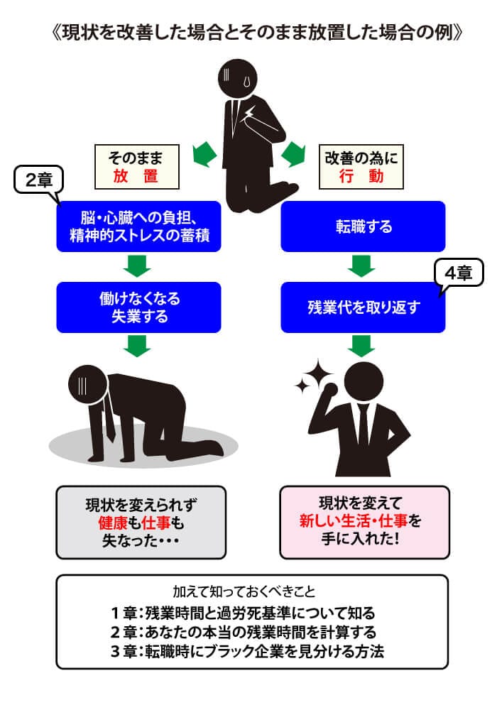 残業100時間を放置した場合・改善した場合