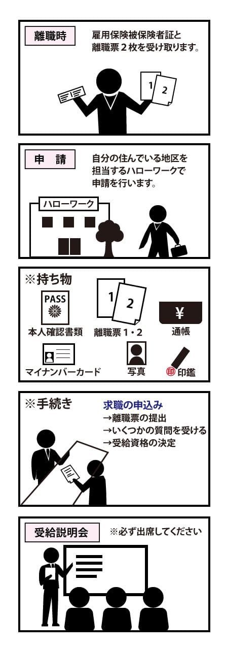 失業保険受給の流れ1
