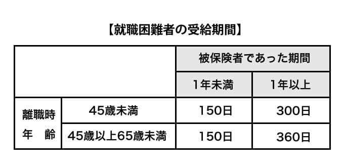 就職困難者の受給期間