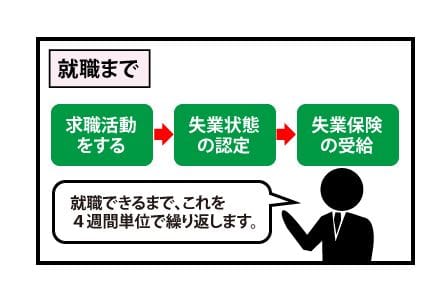 失業保険受給の流れ3