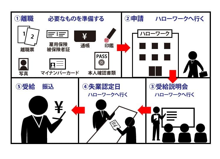 失業保険を受給するまでの流れ