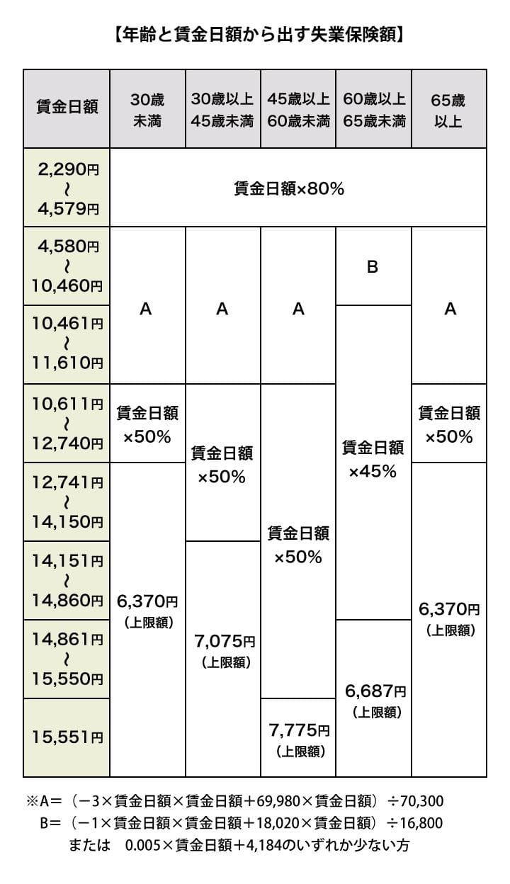 もらえる失業保険の金額