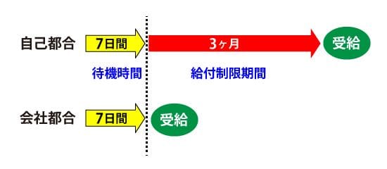 失業保険の給付を受けることができるまでの期間