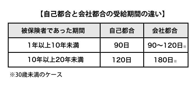 自己都合と会社都合の受給期間の違い
