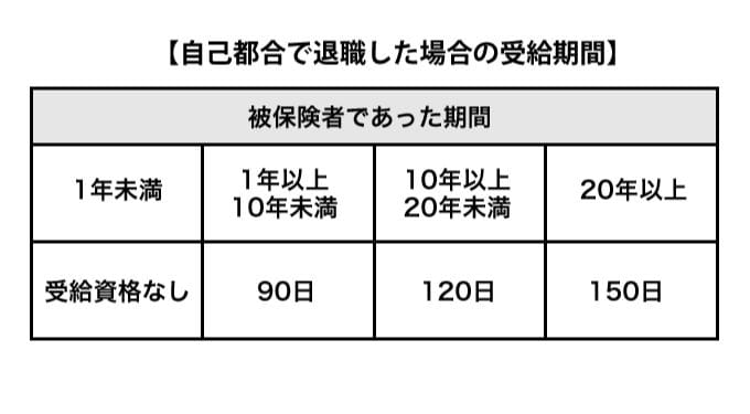 自己都合で退職した場合の受給期間