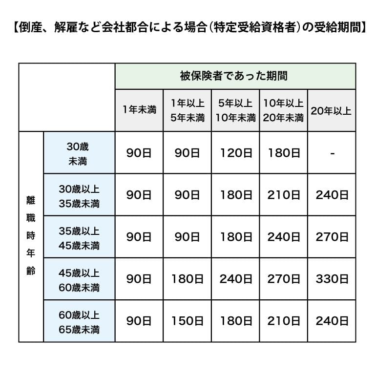 会社都合で退職した場合の受給期間