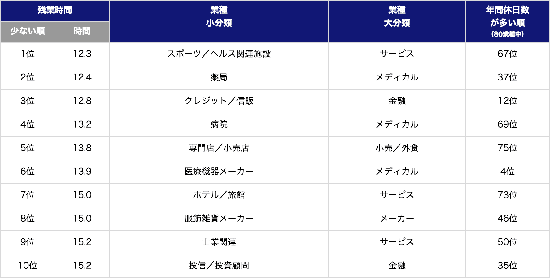 残業時間が少ない業界ランキング