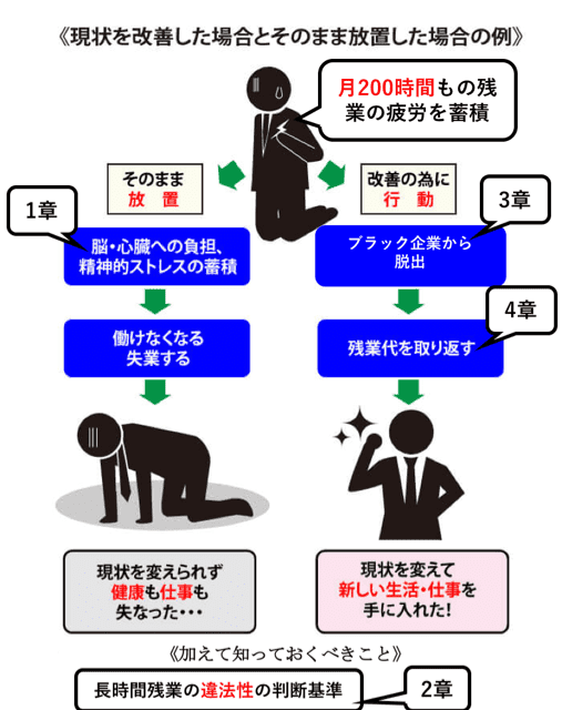現状を改善し場合とそのまま放置した場合の例