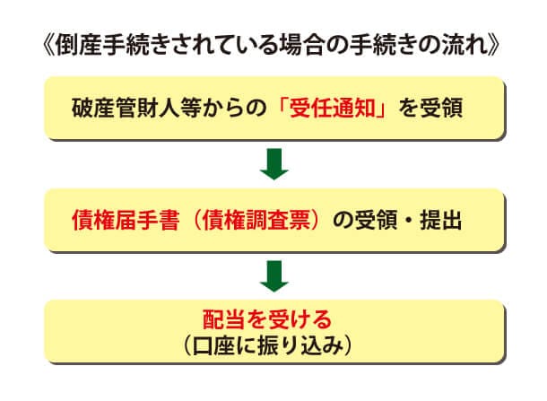 倒産した会社から給料を回収する流れ