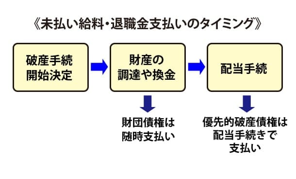 倒産した会社からの未払い給料支払いのタイミング