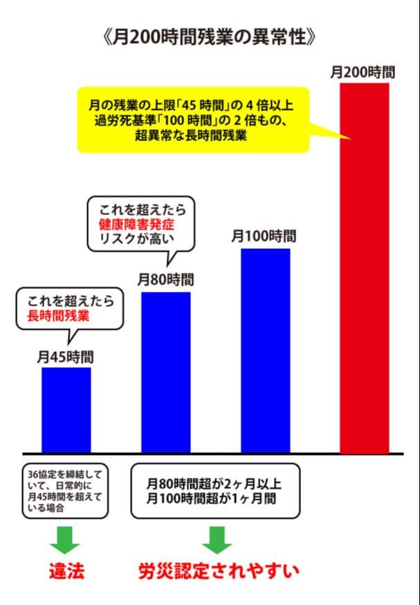 残業200時間の様々な基準との比較