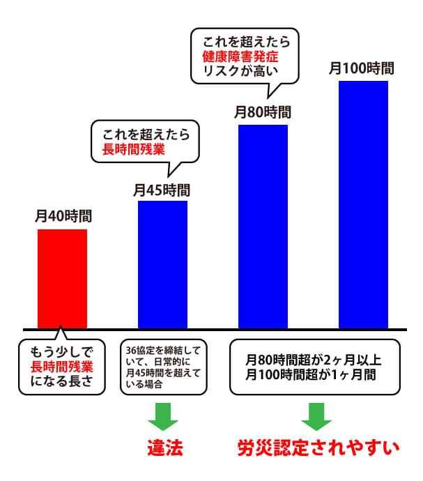 残業40時間の様々な基準との比較