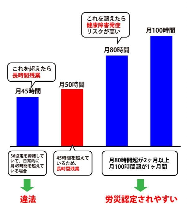 残業50時間の様々な基準との比較