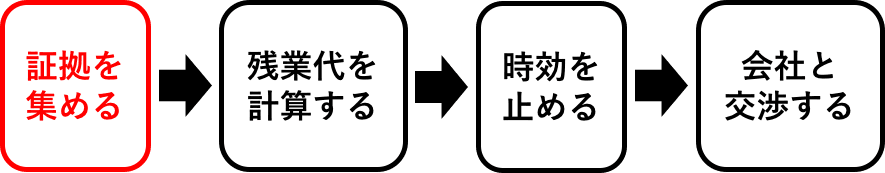 自分で残業代を請求する流れ（証拠）