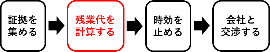 自分で残業代を請求する流れ（計算）