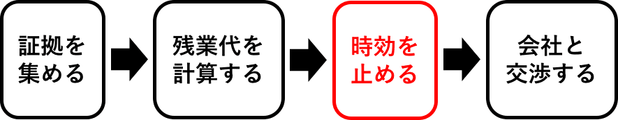自分で残業代を請求する流れ（時効）