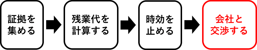 自分で残業代を請求する流れ（交渉）