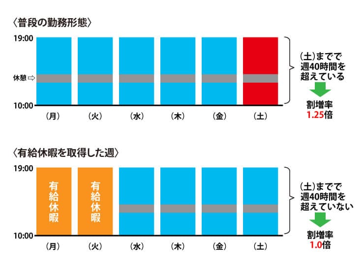 有給休暇をとった場合の残業時間