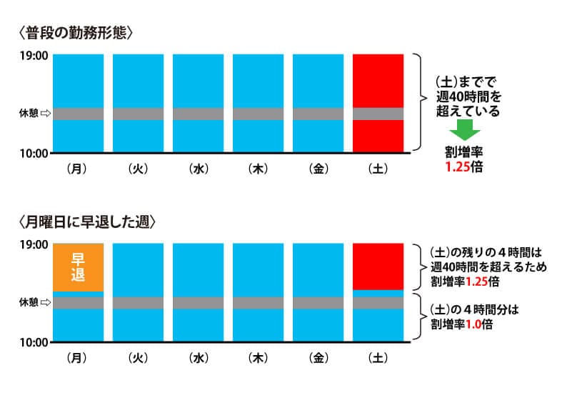 定時より早く帰った場合の残業