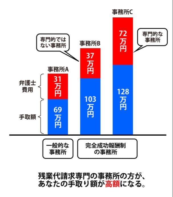 残業代請求を依頼した場合の回収金額の例