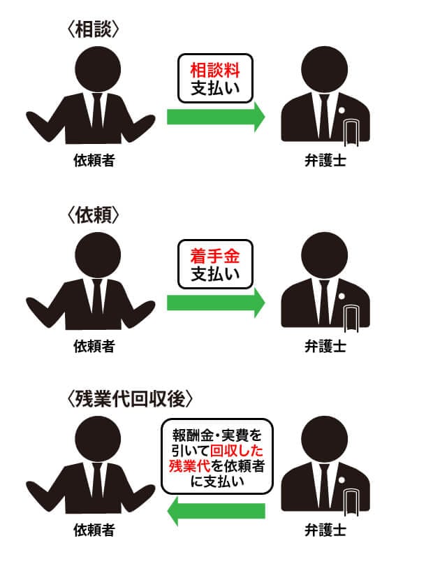 3つの弁護士費用