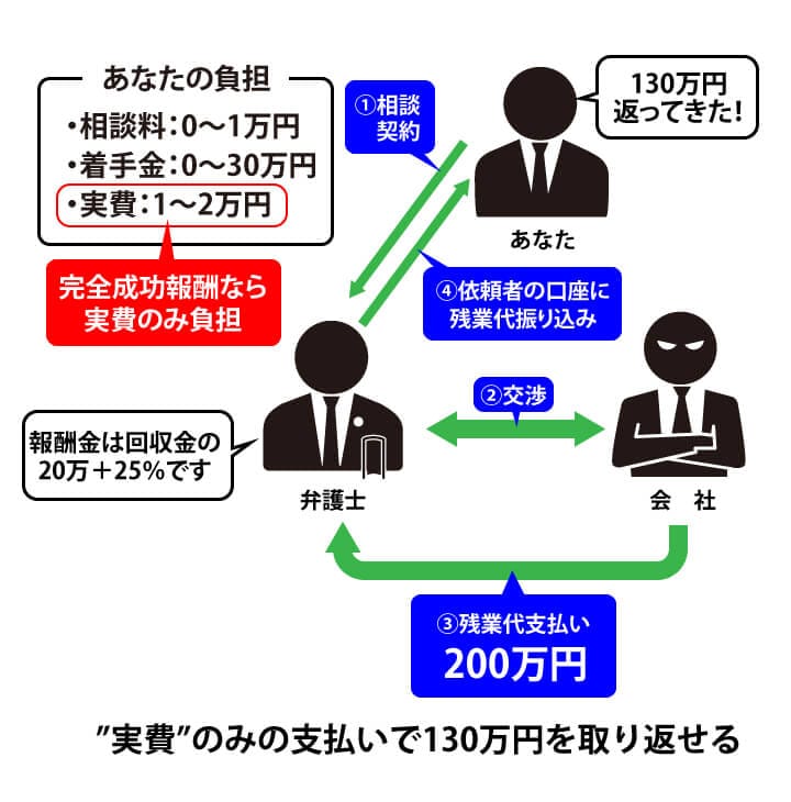 弁護士費用の流れ