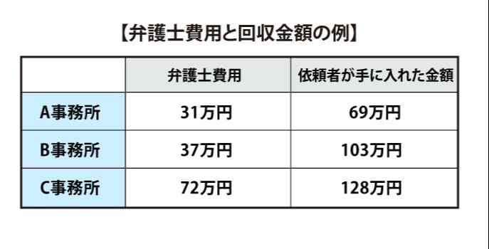 弁護士に依頼した場合の費用の例