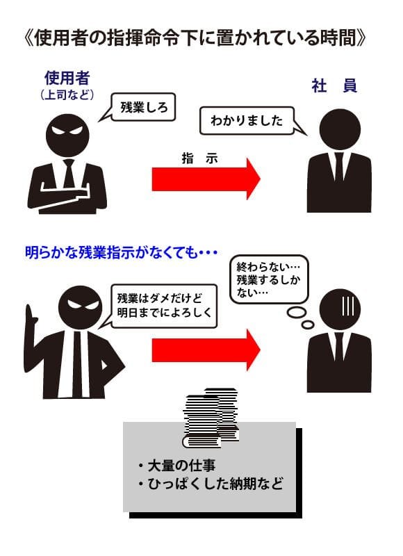 使用者の指揮命令下に置かれている時間