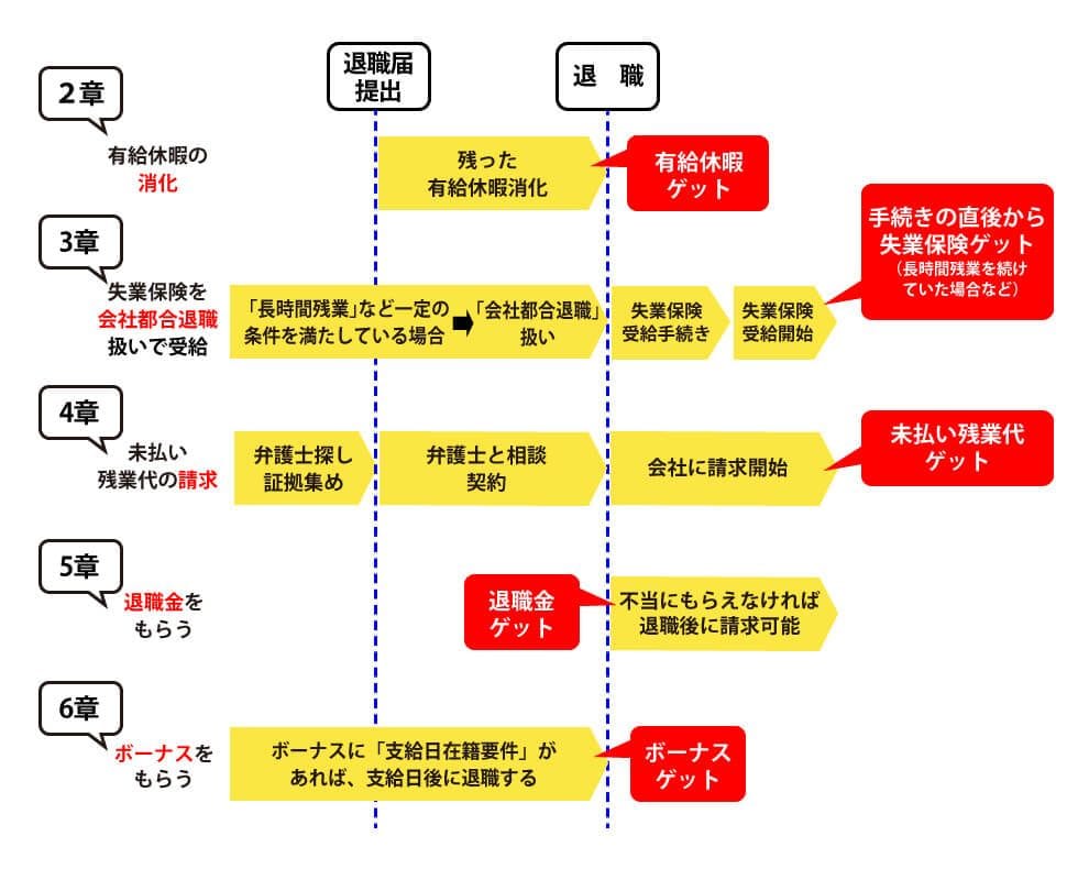 退職の目次
