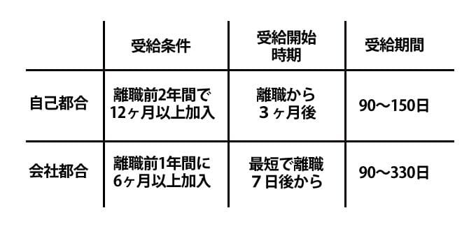 会社都合退職扱いにできた場合のメリット