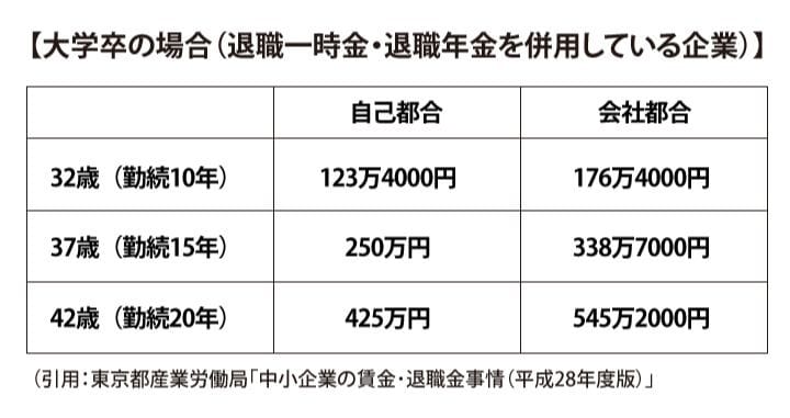 退職金の平均