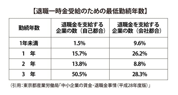 退職金支給の期間の条件