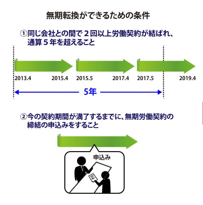 無期転換できるための条件