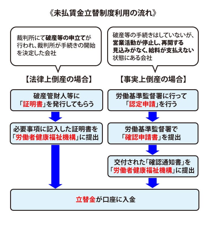 未払い賃金立替制度の手続きの流れ