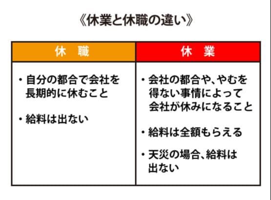 休業と休職の違い