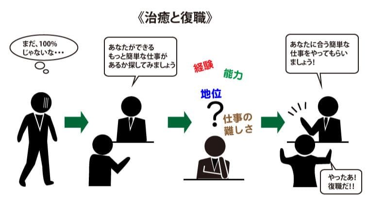 治癒と復職