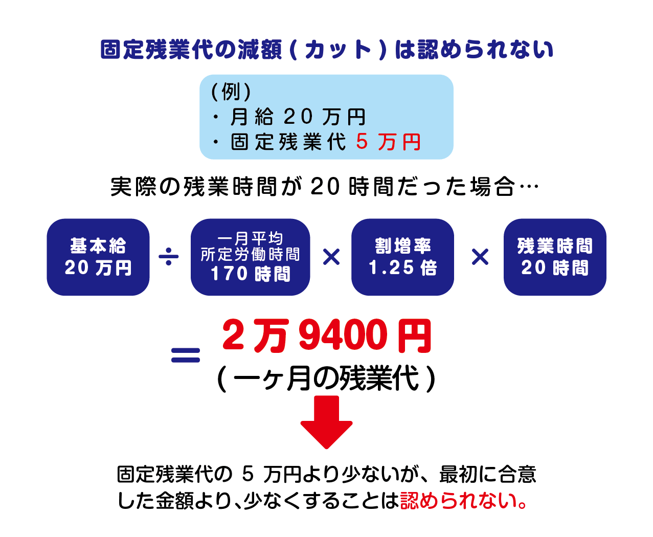 固定残業代のカットは認められない