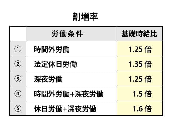 残業代計算の割増率
