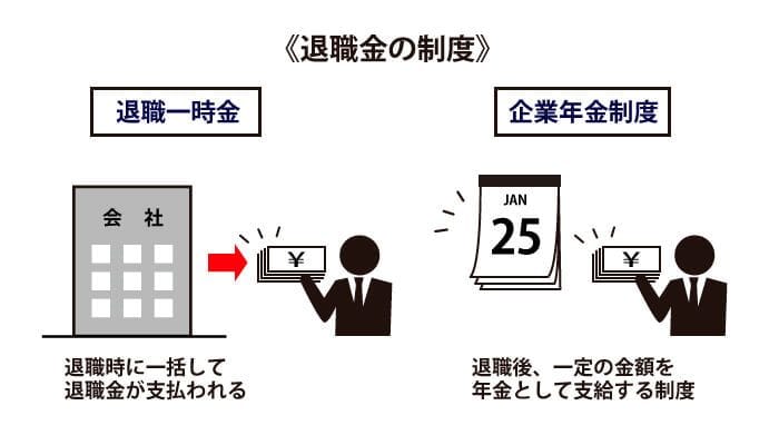 退職金の制度