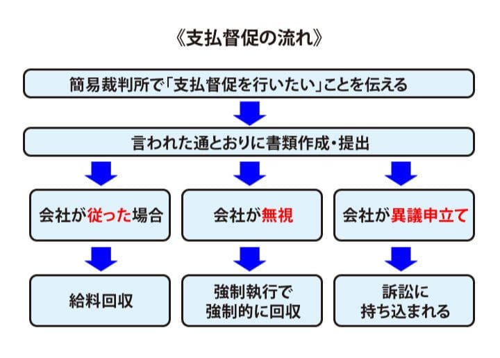 支払督促の流れ
