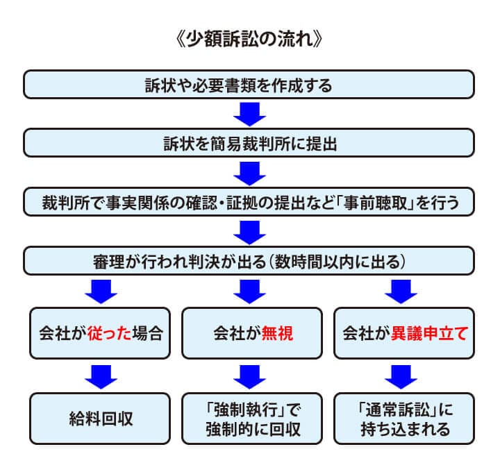 少額訴訟の流れ