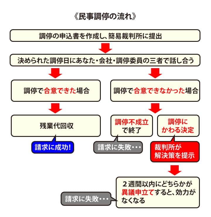 民事調停の流れ