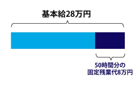 みなし残業の例
