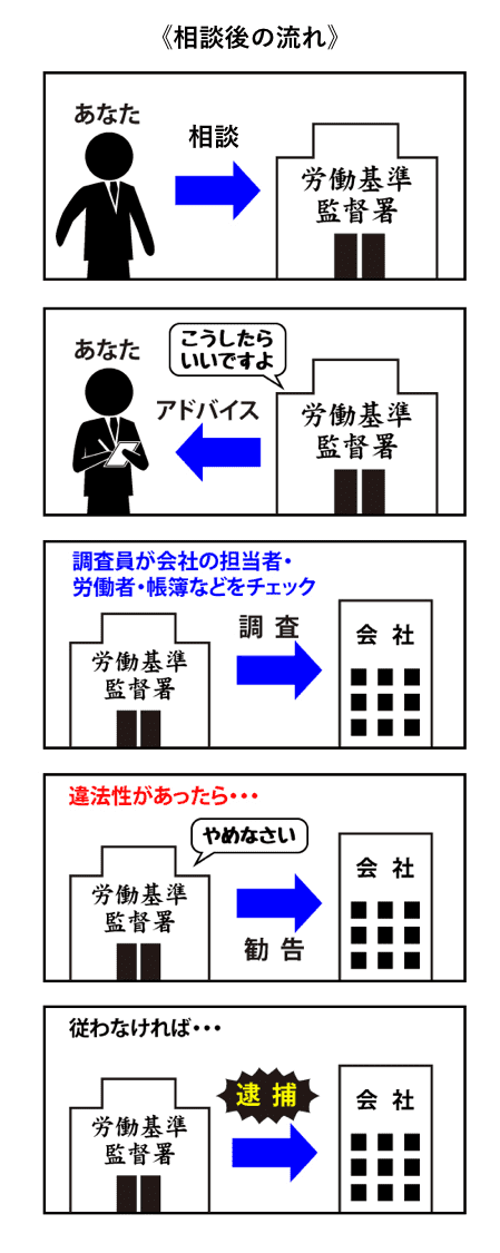 労働基準監督署に相談する流れ