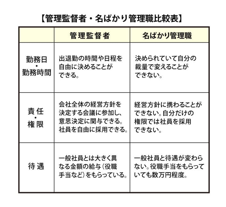 名ばかり管理職と管理監督者の比較