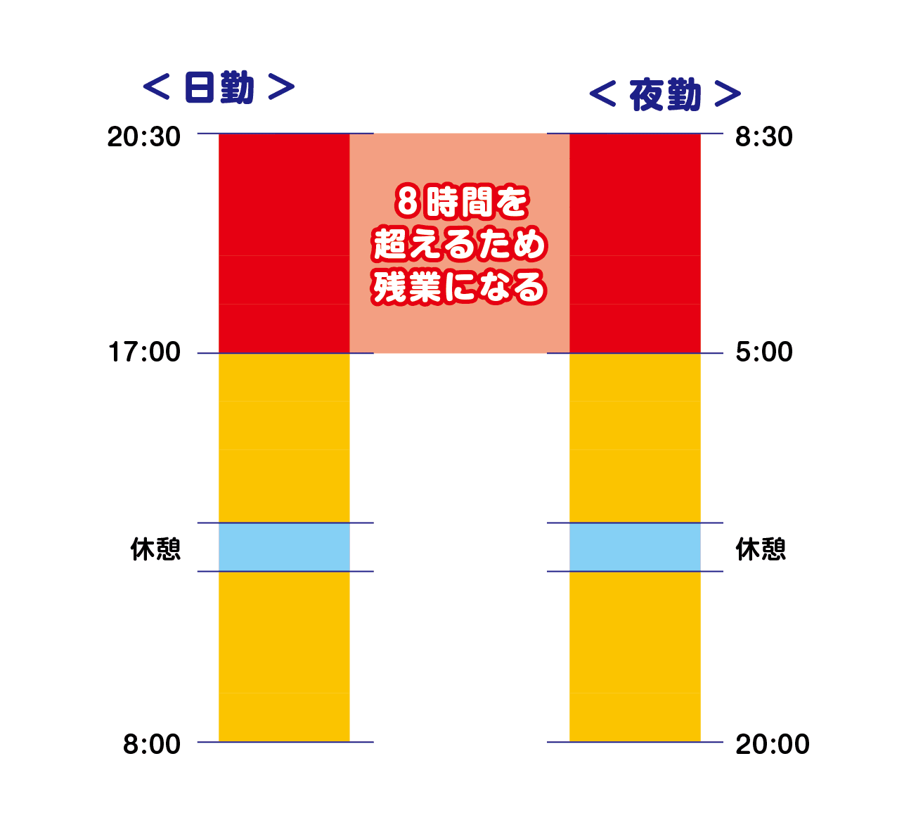 二交代制の看護師の残業時間