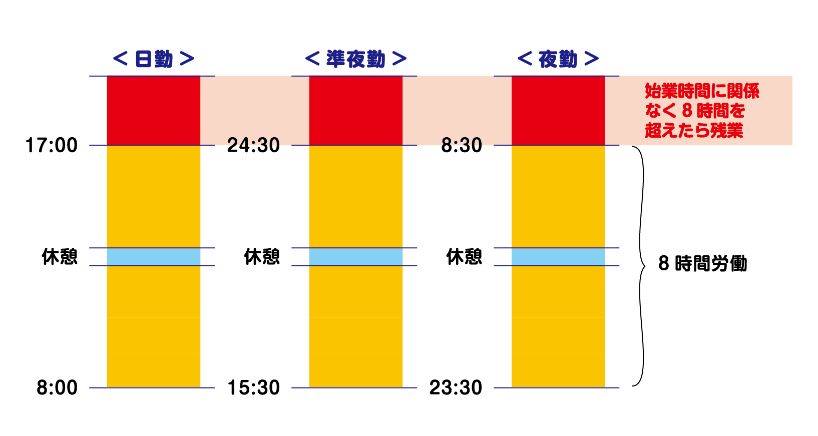 三交代制の看護師の残業時間